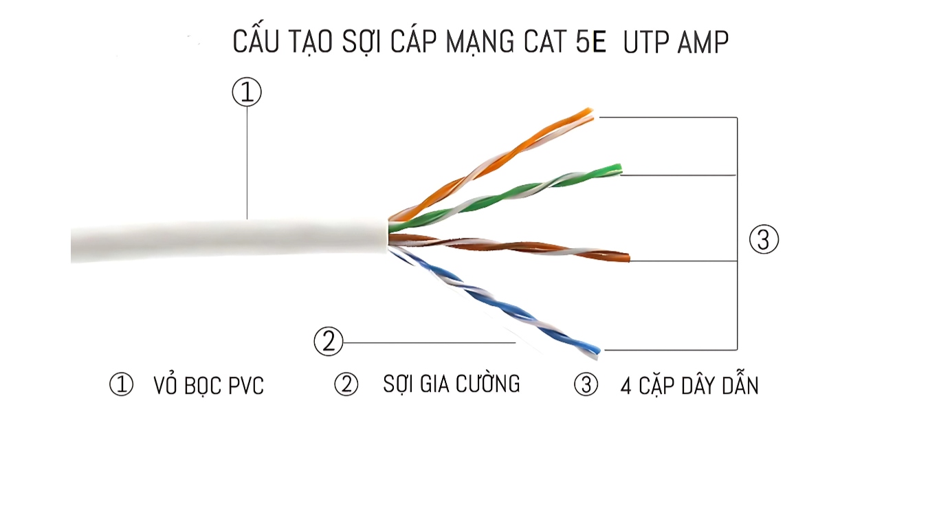 Cáp mạng Cat5e