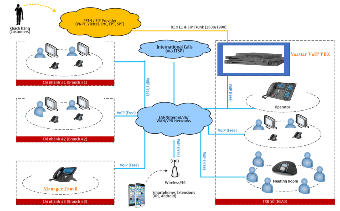 Hệ thống mạng Internet & điện thoại (LAN/TEL) trong thi công điện nhẹ