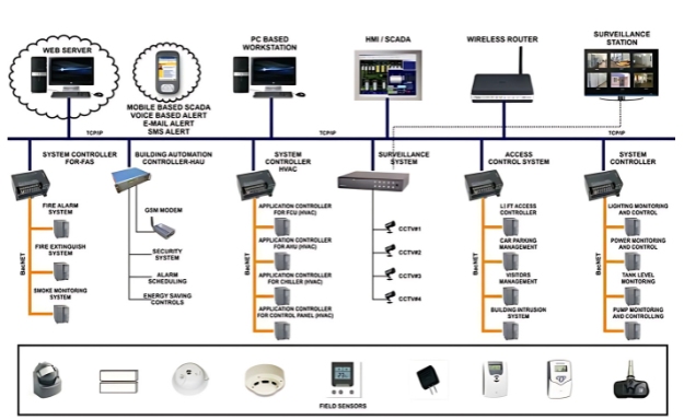 Hệ thống BMS giúp hệ thống quản lý tòa nhà hiệu quả